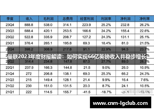 曼联2023年度财报解读：如何实现66亿英镑收入并稳步增长